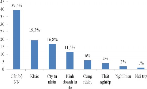 Hình 4 5 Nghề nghiệp của khách hàng được khảo sát Xét lĩnh vực nghề nghiệp 5