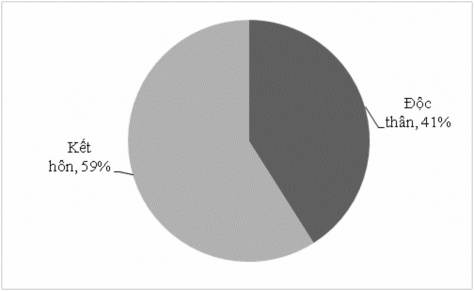 Hình 4 6 Tình trạng hôn nhân của khách hàng được khảo sát Về tình trạng hôn 6
