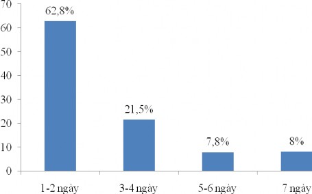 Hình 4 8 Số ngày mua vé số trong tuần của khách hàng Quan sát số ngày mua vé số 1