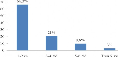 Hình 4 9 Số lượng vé mỗi khách thường mua trong một ngày Về thông tin số 2