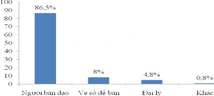 Hình 4 10 Nơi cung cấp vé số khách hàng thường mua Nơi cung cấp vé số kiến 3