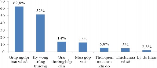 Hình 4 11 Lý do mua vé số của khách hàng được khảo sát Mua vé số với lý do 4