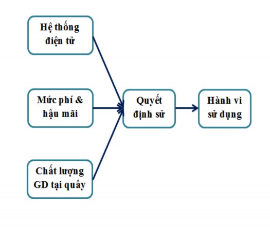 4 3 Thực hiện mô hình hồi quy Sau khi tiến hành phân tích nhân tố đã tìm ra 1
