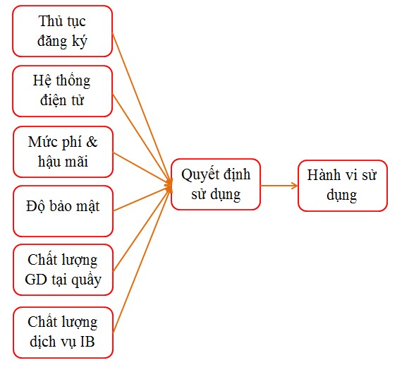 Mô hình nghiên cứu trên đây chỉ là mô hình lý thuyết sử dụng trong giai đoạn 1