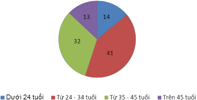 Qua biểu đồ chúng ta có thể thấy cơ cấu lao động của ngành du lịch thành 1