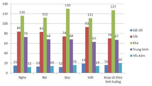 Qua số liệu điều tra thực tế cho thấy số lao động có trình độ ngoại ngữ 1