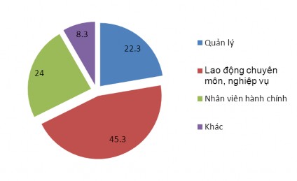 Trong tổng số 300 lao động trong các cơ sở kinh doanh được điều tra lao động 2