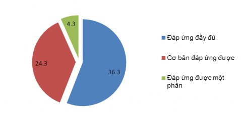 Quan sát biểu 2 4 chúng ta có thể thấy rằng tỉ lệ đáp ứng đầy đủ yêu 4