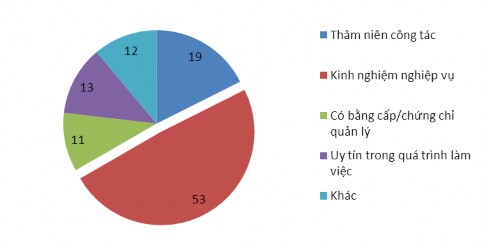 Qua biểu đồ chúng ta nhận thấy yếu tố kinh nghiệm nghiệp vụ chiếm tỉ lệ 1