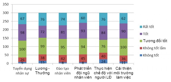 Qua biểu đồ trên chúng ta có thể nhân thấy hầu hết các chính sách tại các 2