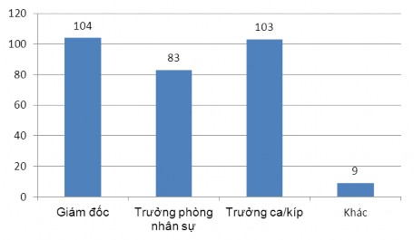 Qua biểu đồ trên chúng ta có thể nhận thấy đối tượng chịu trách nhiệm 3