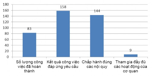 Như vậy hai tiêu chí được ưu tiên sử dụng để đánh giá người lao động 4