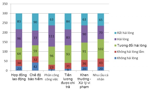 Với kết quả điều tra thực tế chúng tôi đã đưa ra được mức độ hài lòng 5