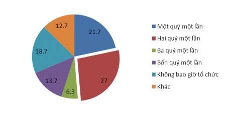 Qua biểu đồ trên chúng ta có thể thấy rằng hầu hết mức độ tổ chức đào 1