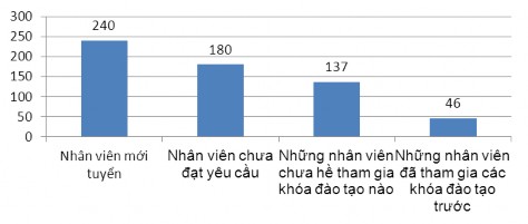 Như vậy đa số các nhân viên mới tuyển là đối tượng được tham gia các khóa 2