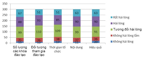 Với những kết quả thu thập được chúng ta có thể thấy rằng mức độ hài 3
