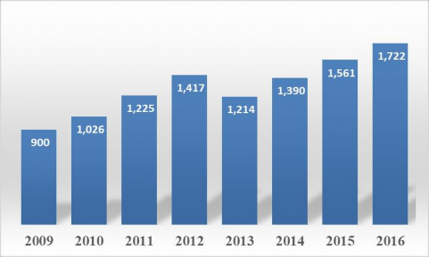Biểu đồ 2 1 Doanh thu Du lịch – Khách sạn BR VT từ 2009 đến 2016 Nguồn Trang web 1