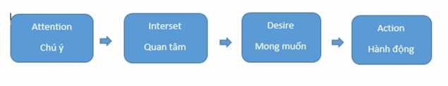 Sơ đồ 1 Sơ đồ mô hình hành trình AIDA của E St Elmo Lewis 1898 Nguồn E St Elmo 1