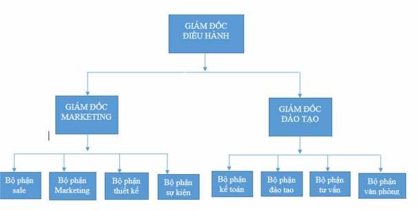 Hình 2 Cơ cấu tổ chức Hình 2 Cơ cấu tổ chức Bộ phận Marketing Nguồn Phòng 2
