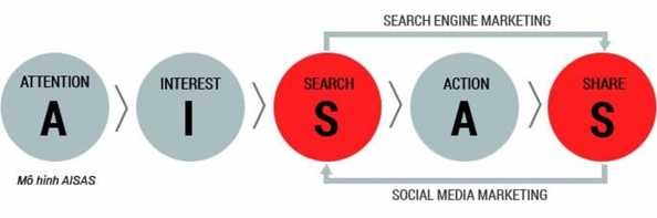 Hình ảnh 1 1 Các bước của mô hình AISAS 9 Đây là một mô hình hành vi tâm lý 1