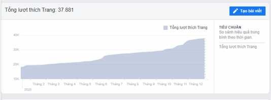 Hình 2 2 Tổng lượt likes trên Fanpage giai đoạn 23 12 2019 23 12 2020 Nguồn Phòng 2
