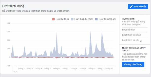 Hình 2 3 Số lượng likes thực trên Fanpage giai đoạn 23 12 2019 23 12 2020 Nguồn 3