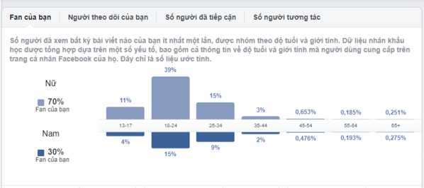 Hình 2 4 Độ tuổi giới tính của người dùng trên Fanpage giai đoạn 23 12 2019 23 4