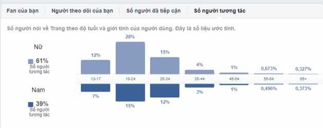 Hình 2 5 Số lượng người tương tác trong giai đoạn 23 12 2019 23 12 2020 Nguồn 5