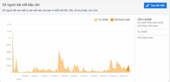 Hình 2 6 Số người tiếp cận với bài viết content trên fanpage Green Beli Believe in 6