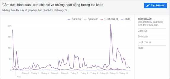 Hình 2 7 Số lượng người bài tỏ cảm xúc bình luận và chia sẻ và những hành 7