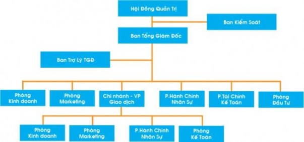 Sơ đồ 2 1 Sơ đồ tổ chức Công ty Cổ phần Đầu tư và Dịch vụ Đất Xanh 1