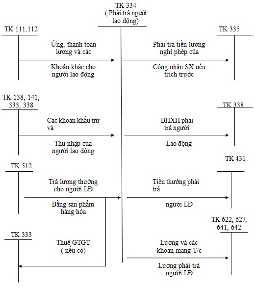 Sơ đồ 1 1 Trình tự kế toán các khoản phải trả công nhân viên 1 6 3 Trình tự 1