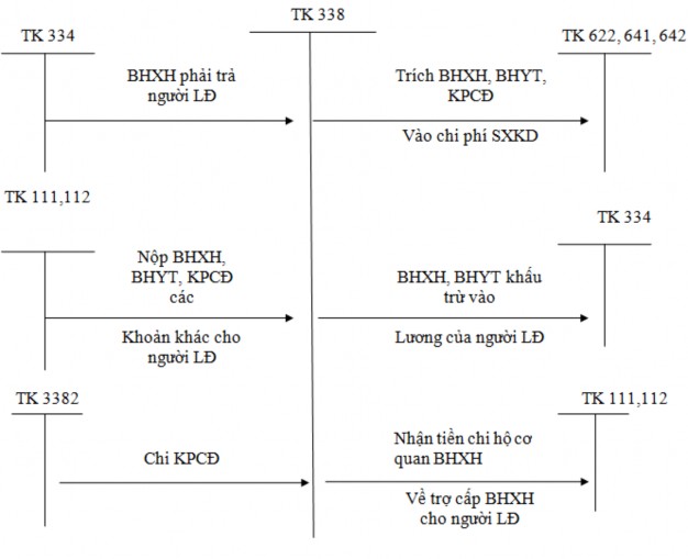 Đại học Kinh tế Huế Sơ đồ 1 2 Trình tự kế toán các khoản trích theo lương 2