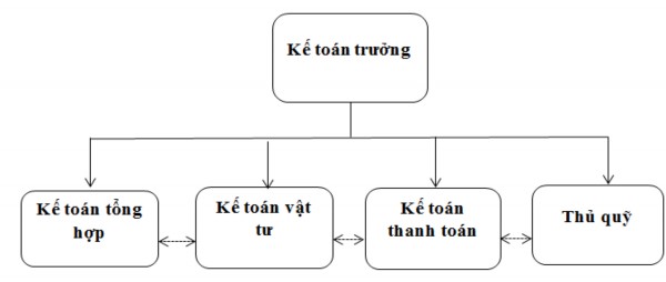 Sơ đồ 2 2 Tổ chức bộ máy kế toán Ghi chú Quan hệ trực tuyến Quan hệ chức 1