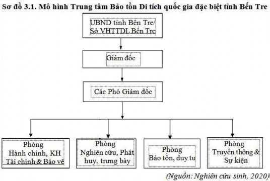 Trên cơ sở mô hình quản lý nêu trên 2 Di tích quốc gia đặc biệt của Bến Tre 1