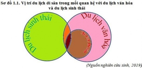Từ vị trí di tích trong mối quan hệ của du lịch di sản cho thấy việc chỉ 1