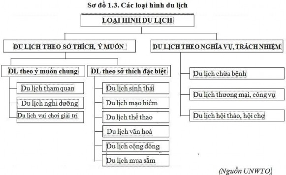 Trong giới hạn của luận án nghiên cứu sinh quan tâm nhiều hơn đến Du lịch văn 3