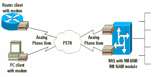 Hình 3 41 Cấu hình của bộ định tuyến Aton Cấu hình quay số cơ bản Danh mục 1