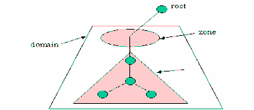 Cấu trúc của dữ liệu được phân cấp hình cây root quản lý toàn bộ sơ đồ 2