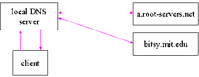 Họat động của hệ thống DNS là chuyển đổi tên miền sang địa chỉ IP và 1