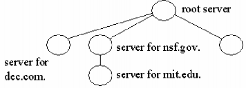 Như đã trình bầy các DNS server phải biết ít nhất một cách để đến được 2