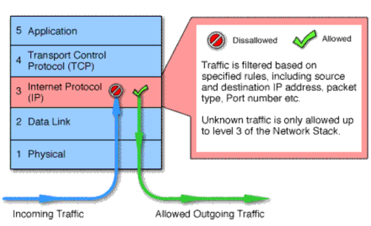 Hình 6 11 Packet filtering firewall b Circuit level gateway hoạt động tại lớp phiên 3