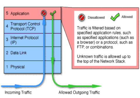 Hình 6 13 Application level gateway b Stateful multilayer inspection firewall đây là loại 5
