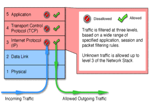 Hình 6 14 Stateful multilayer inspection firewall 2 2 Một số phần mềm Firewall thông 6