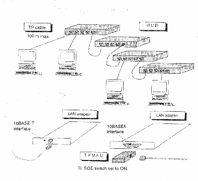 Hình 1 12 Nối mạng theo kiểu 10BASE T với cáp UTP và HUB 2 5 Kiểu 10BASE F Dùng cab 4