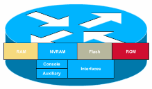 Hình 3 1 Các thành phần của bộ định tuyến Cisco RAM Giữ bảng định tuyến ARP 7