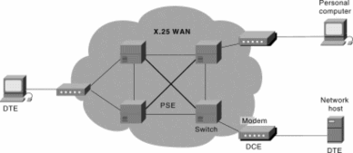 Hình 3 26 Chuyển mạch gói X 25 X 25 cung cấp các kết nối diện rộng thông qua môi 1