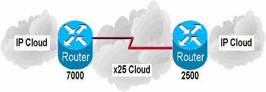 Cấu hình bộ định tuyến 7000 Hình 3 31 Mô hình kết nối X 25 cơ bản interface 5