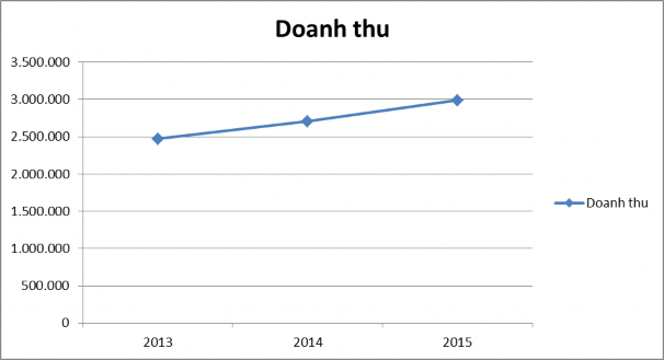 Tổng hợp từ số liệu về Doanh thu từ hoạt động du lịch giai đoạn 2013 2015 1