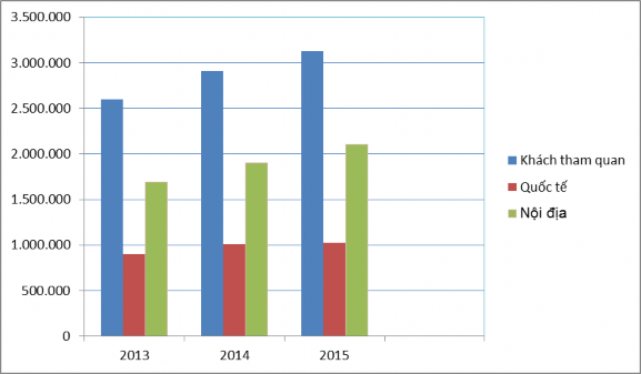 Tổng hợp từ số liệu về Tình hình du khách tham quan tại Thừa Thiên Huế 2013 2